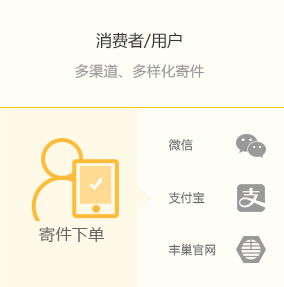 消费者/用户
