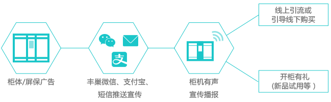 丰巢智能互动传播